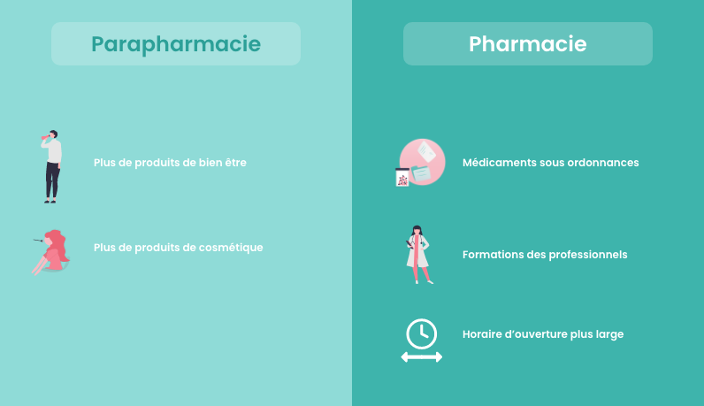 parapharmacie versus pharmacie